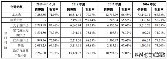 普门科技招股书解读：主打治疗康复和体外诊断，研发投入高