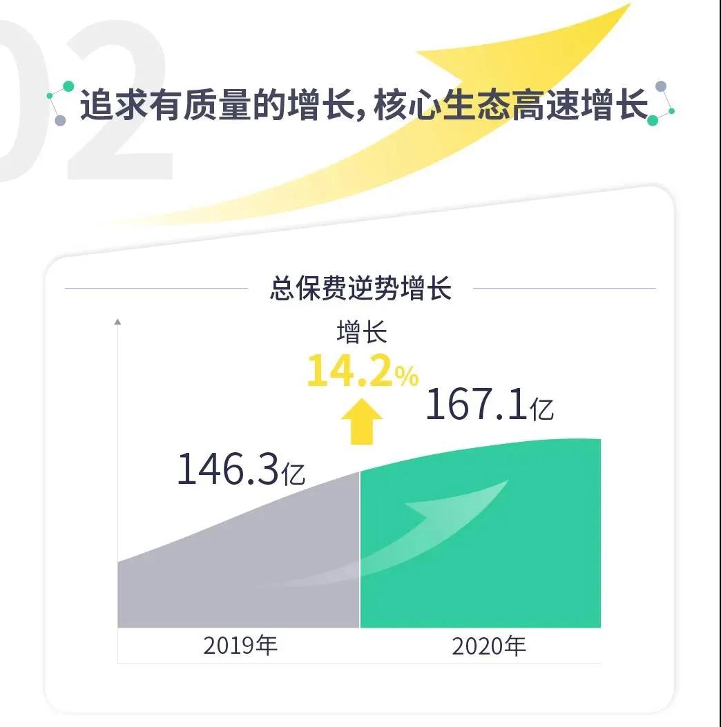 众安保险发展,众安保险商业模式分析