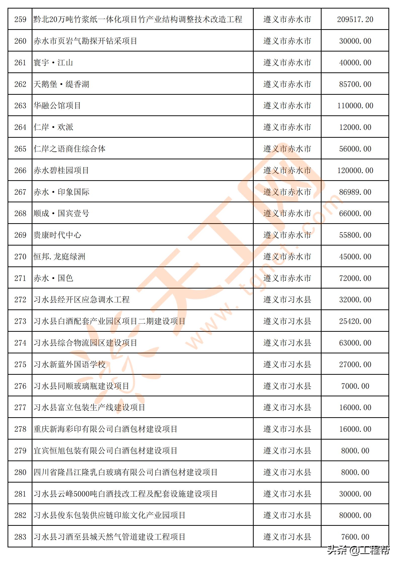 国家34万亿投资清单贵州项目,贵州发布200个民间投资项目