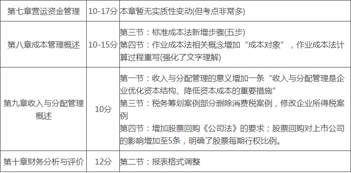 2022中级会计实务变化章节,2022中级会计教材变化财务管理