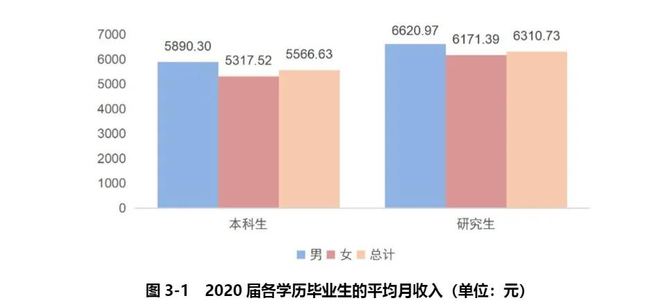 财经学院毕业生薪酬大曝光！上财27500元登顶