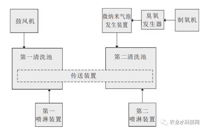 果蔬清洗剂技术,超声波果蔬清洗和臭氧果蔬清洗