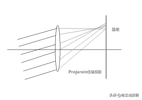 投影仪是单面透镜还是双面透镜,投影仪的凸透镜可以用什么代替
