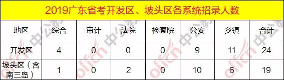 湛江公务员招录岗位,2019年湛江招公务员