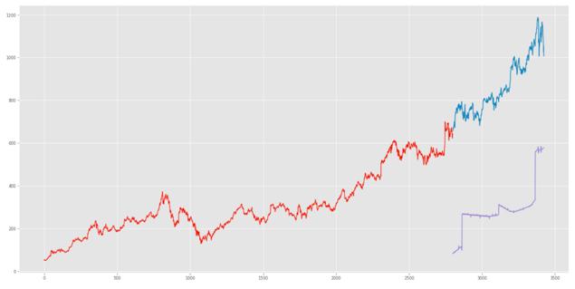 深度学习预测股市,怎么利用技术炒股