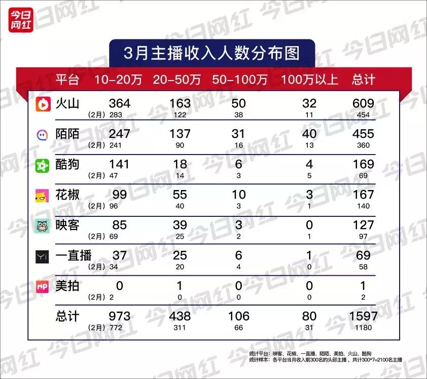 熊猫直播平台真实收入,熊猫直播的收入