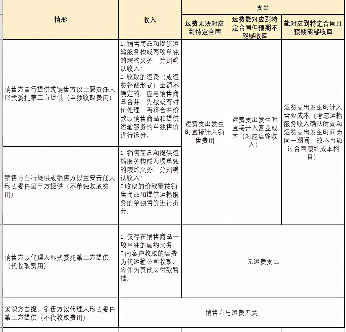 注会财务基础知识入门,注会收入准则解读五步法