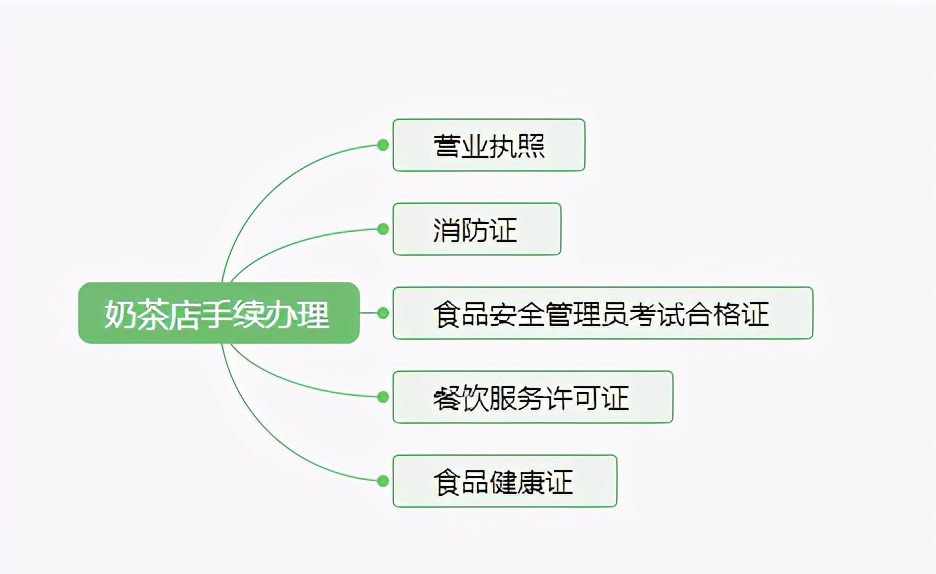 怎样开个奶茶店好,开奶茶店加盟费