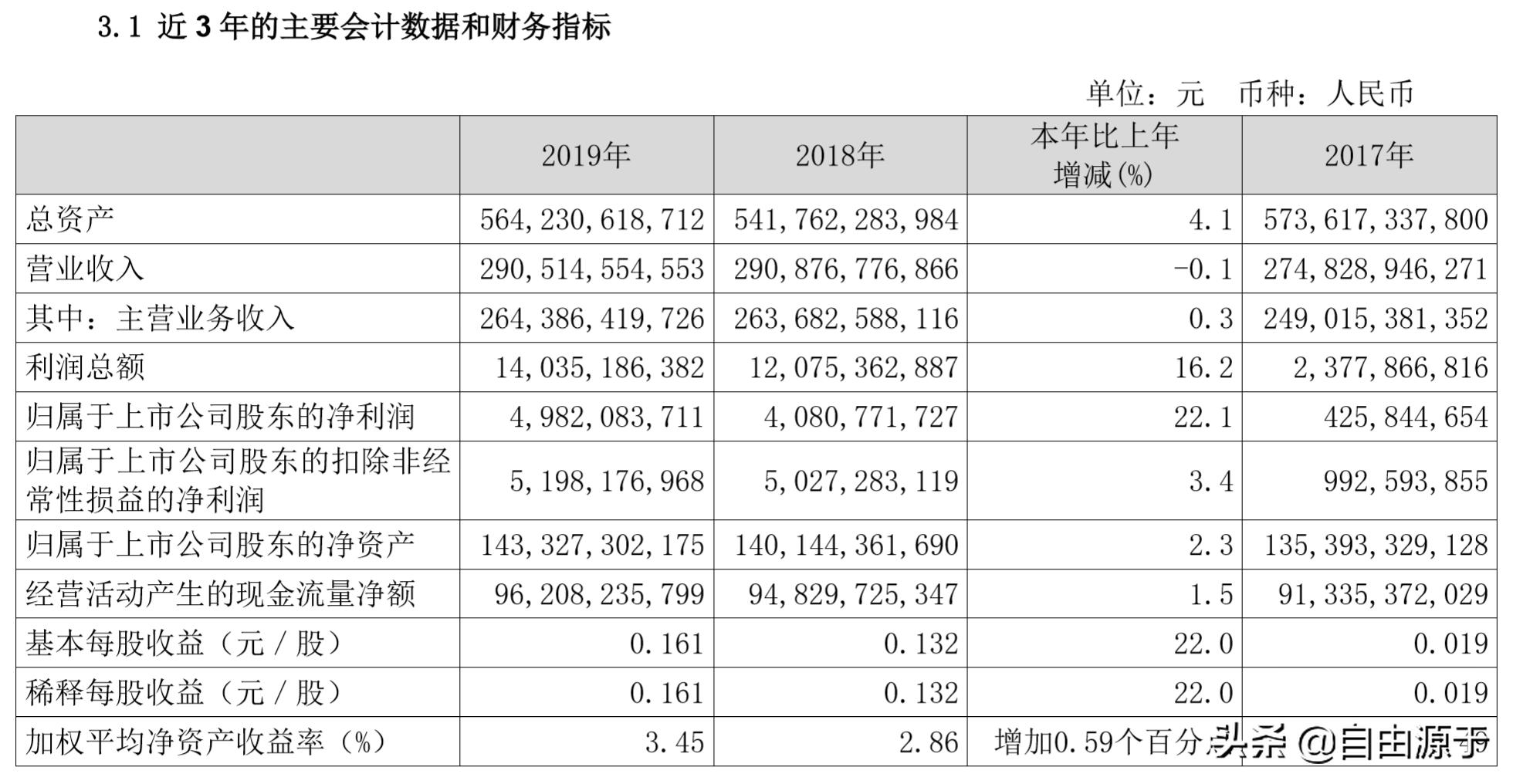 【2019年报快读】之二十四：中国联通