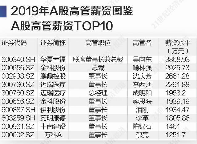a股公司年薪排名,a股高管工资一般多少