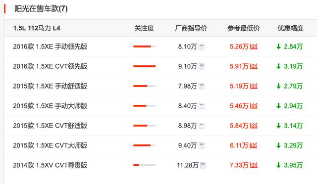 日产阳光15万公里还值得买吗,04年的日产阳光现在值得买吗