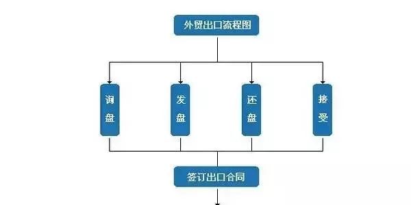 外贸出货流程图及流程说明,外贸假发公司管理全套流程图