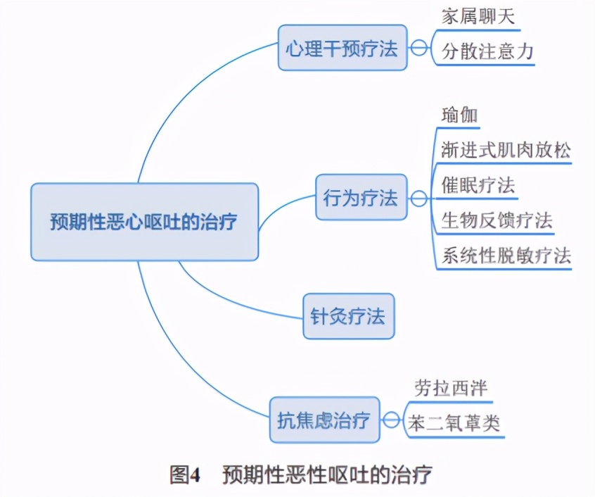 化疗如果恶心和呕吐怎么办,化疗引起的恶心呕吐怎么避免