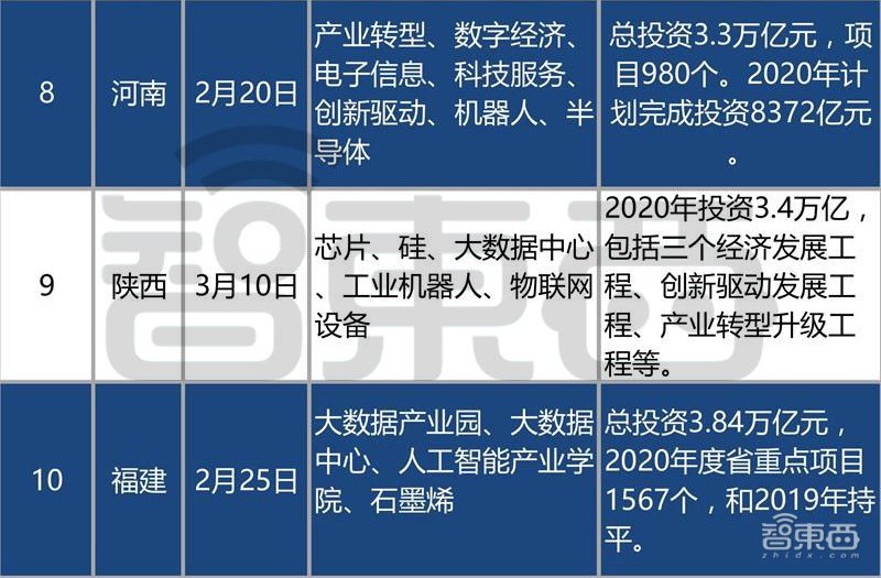 中国50万亿新基建投资,中国50万亿新基建各省份