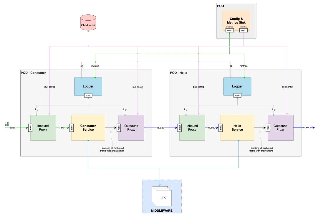 apachedubbo服务,dubbo服务的治理