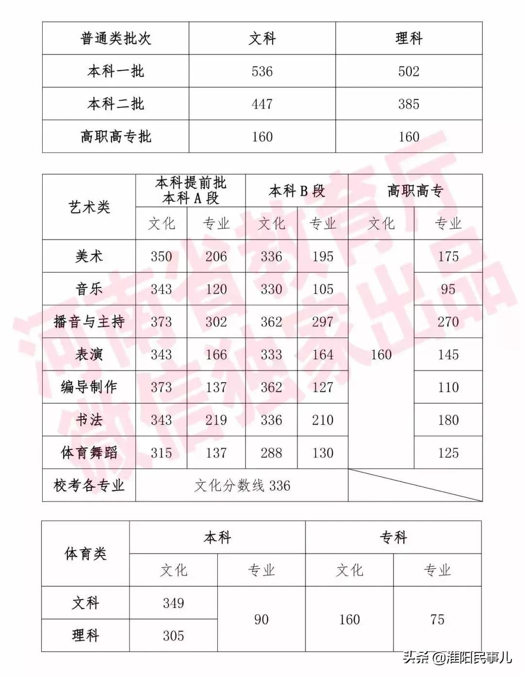 2023高考河南理科一本分数线,河南高考分数线理科508文科549