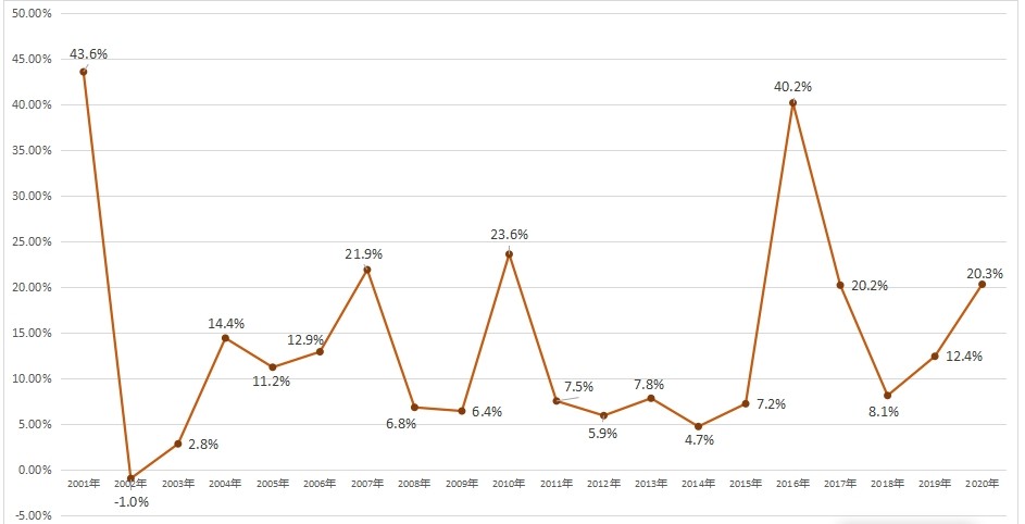 这两年东莞房价为啥会涨得这么快,东莞房价从哪一年开始跌