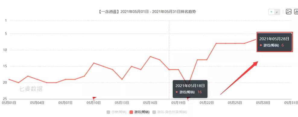 品效协同说了这么多年，这次巨量引擎让游戏行业真正看到了效果