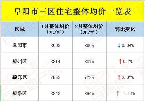 颍东新房价,阜阳颍东近2月房价是涨是跌