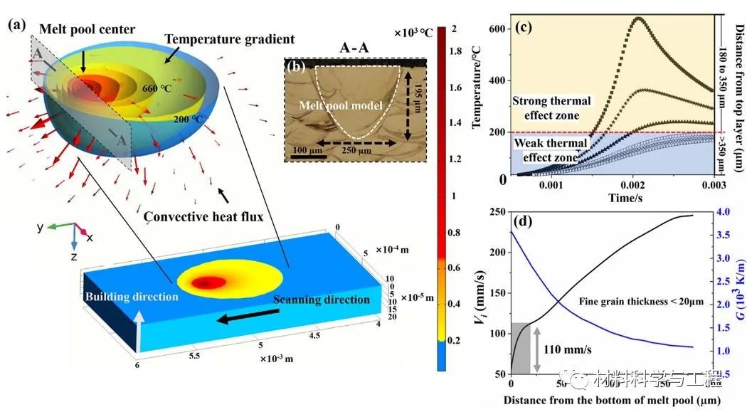 金属顶刊《ActaMater》：增材制造高强铝合金的疲劳与动态时效