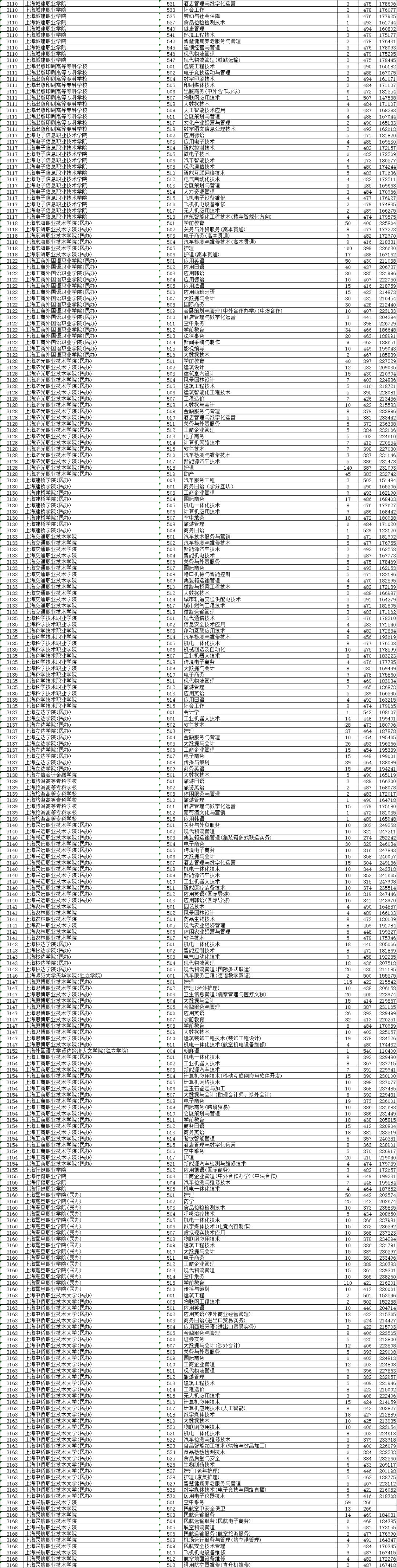 2021浙江省高考普通二段投档线,2021浙江普通类一段投档线