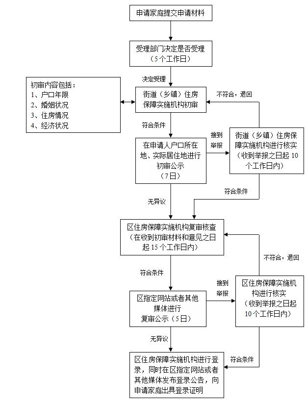 非户籍申请上海共有产权房条件,上海户籍共有产权房的申请条件