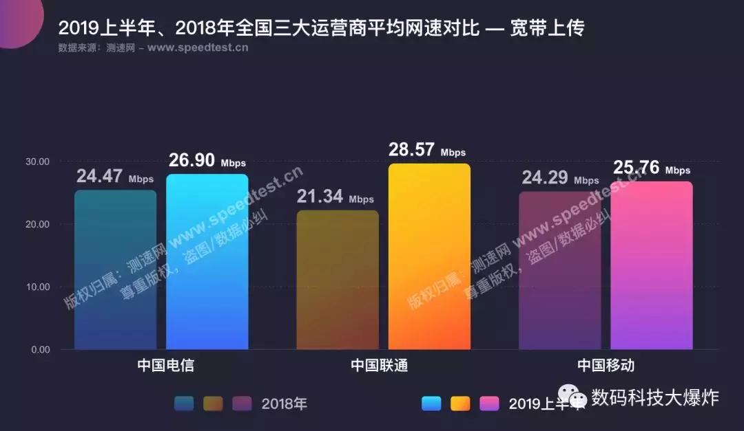 三大运营商网速实测,三大运营商手机网速评测