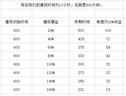 万国觉醒怎么看加成数据,万国觉醒增益最多加成百分之几