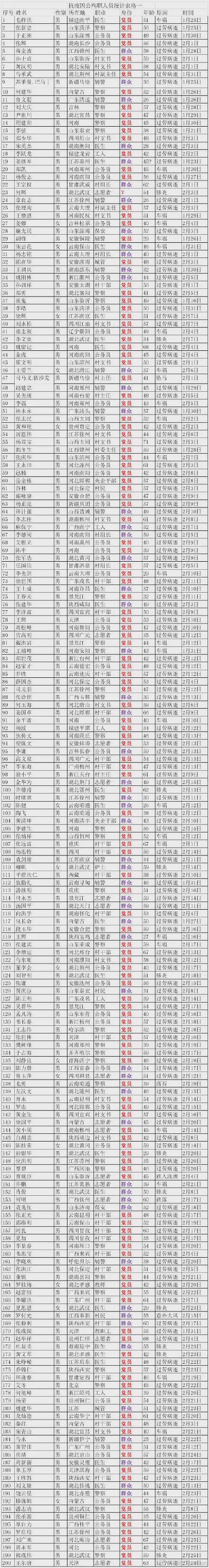 抗疫牺牲331名人员名单,抗疫牺牲人员名单烈士