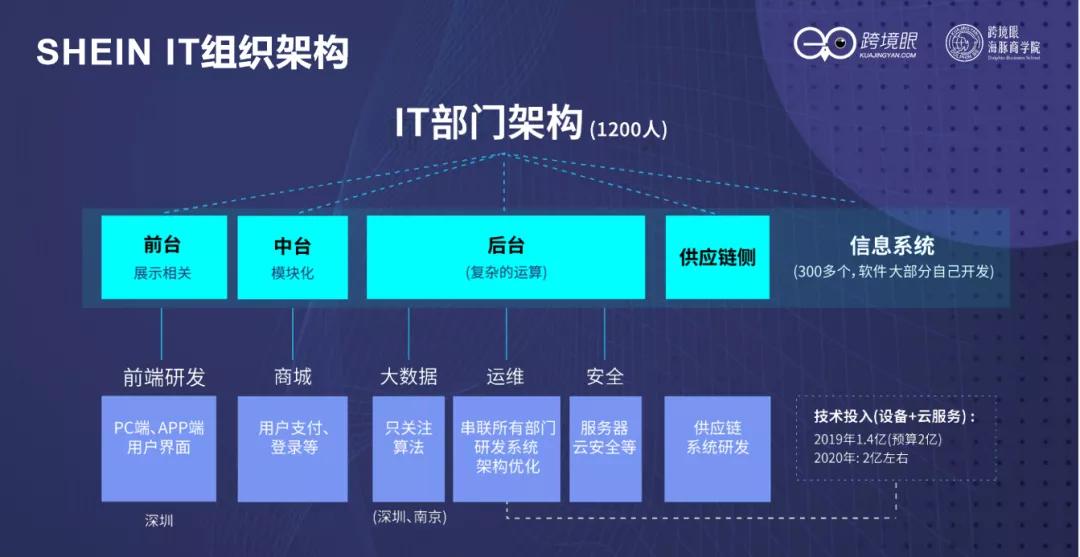 从组织架构剖析SheIn，千亿级巨头是如何养成的？