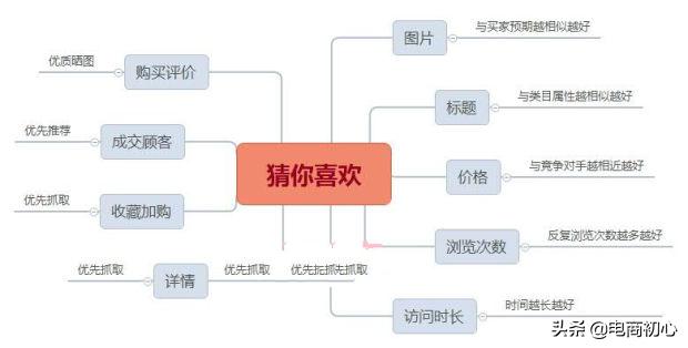 CX深度剖析点击率与手淘首页的裙带关系，快速得到首页流量！？