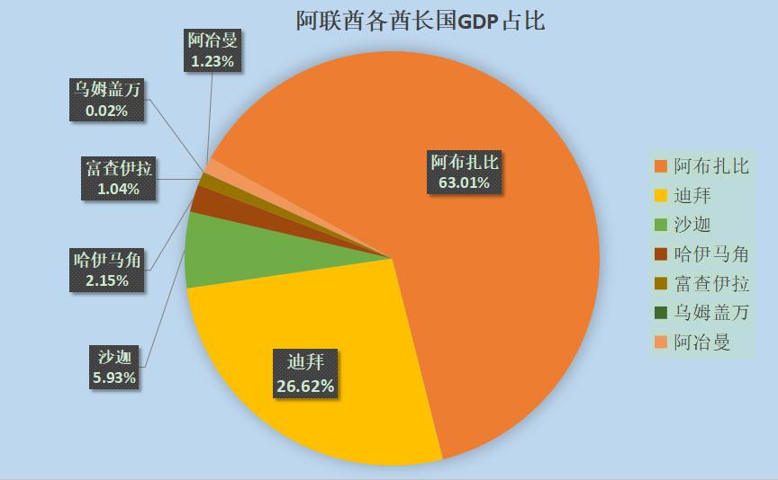 阿拉伯联合酋长国最大的酋长国,阿拉伯联合酋长国包括几个酋长国
