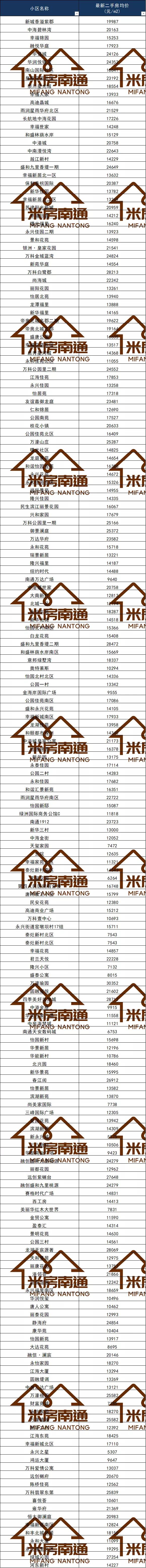 刚刚！南通主城区1633个小区二手房价曝光！二成小区破两万