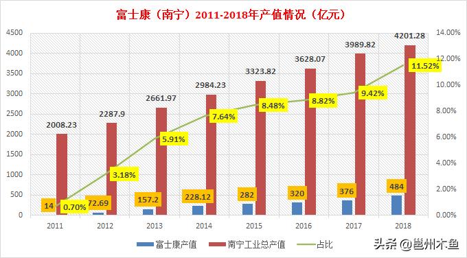 富士康未来5年的发展,南宁富士康最近怎么样