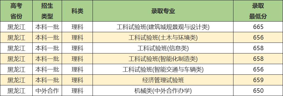 同济大学实力强吗,同济大学优势学科排名