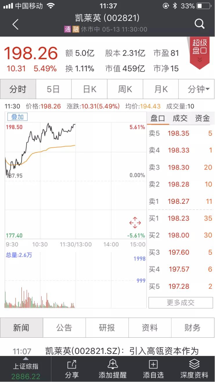 刚刚，张磊又火了！高瓴狂砸27亿，两股应声暴涨，最高近涨停！更“送”这公司至少8亿订单，下一个会是谁？