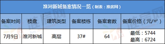 淮南淮河新城5期备案价,安徽淮南淮河新城四期二手房
