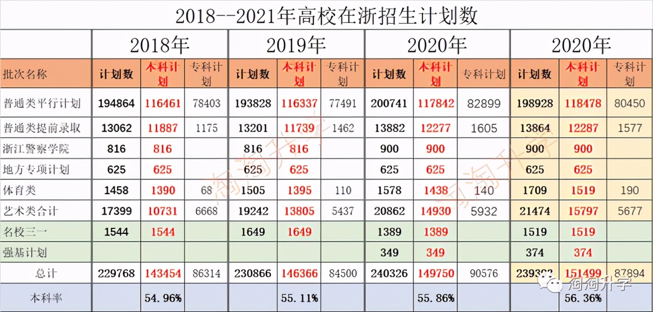 浙江近3年高考投档分数线排名,浙江省2020年高考一段分数线