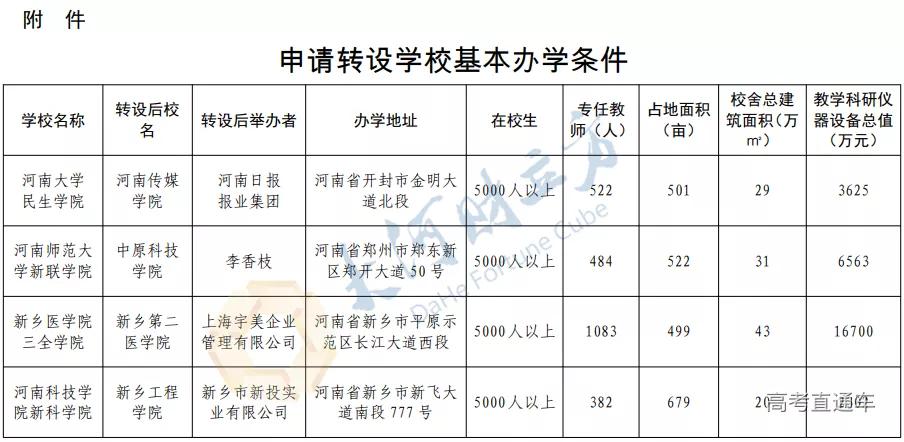 全国各省独立学院转设最新消息,2020年多所独立学院转设进展情况