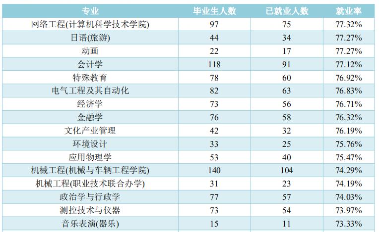 长春大学2020届本科生：就业率77.24%，月均5187元