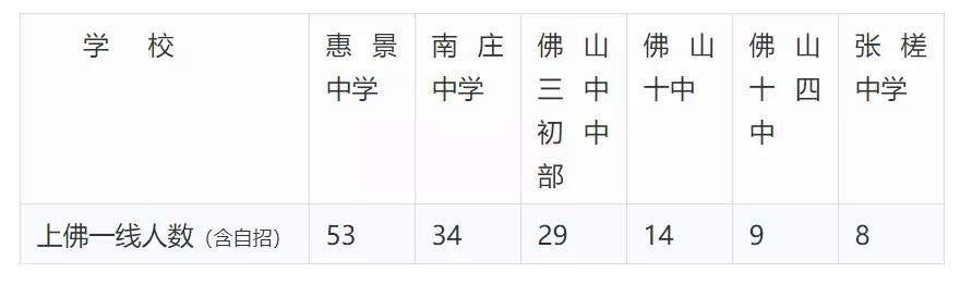 佛山中考哪家强,佛山中考学校排名一览表