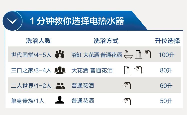 目前热水器哪一种最省钱最好用,选对一台好用热水器有多重要