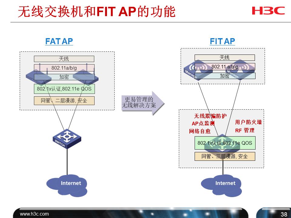 h3cwifi覆盖方案,h3c无线技术