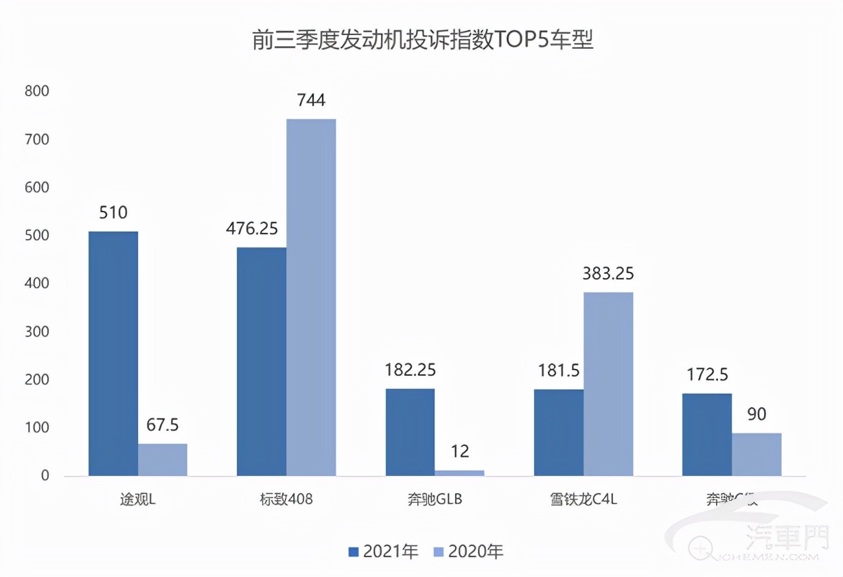 2022款奔驰glc投诉排行,奔驰c260l投诉最多的是