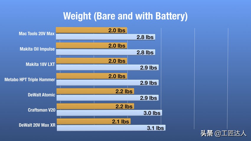 全球最佳18V无线冲击电起子深度测评硬碰硬