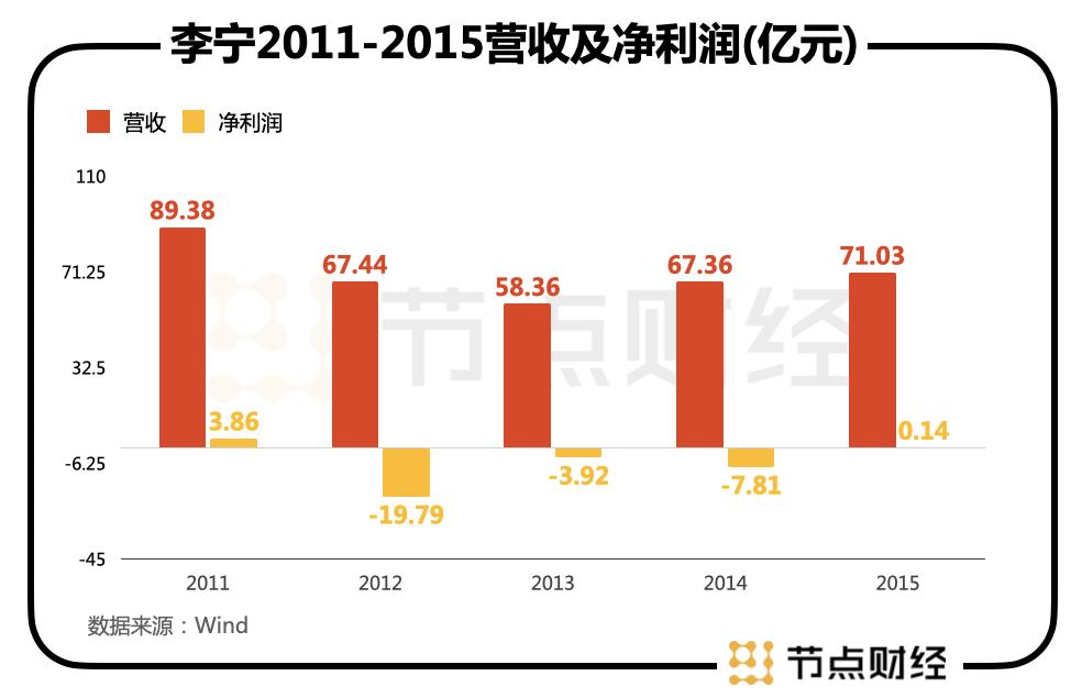 李宁近三年的发展 (李宁近年来的发展)
