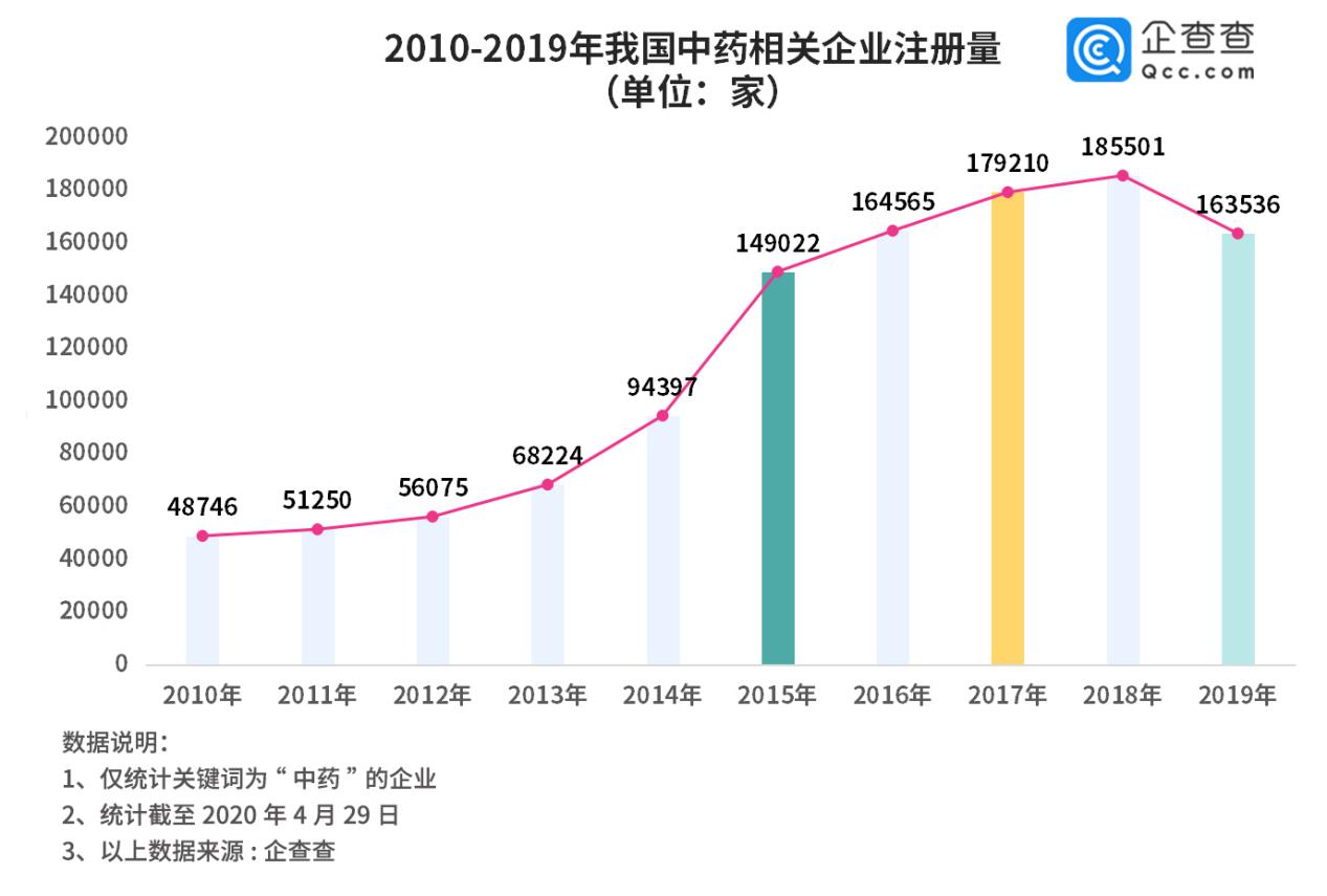 中药企业未来5年,中药材当归销量分析