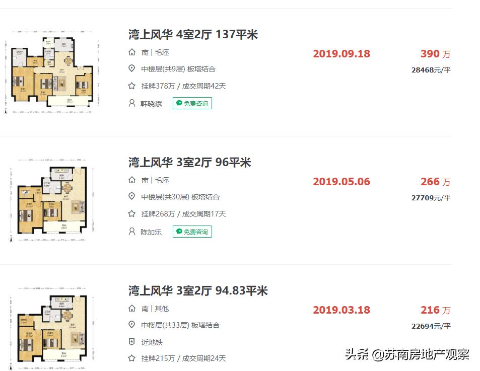 投资客撤场？从3W+跌到2.4W+！吴江太湖新城二手房凉了吗