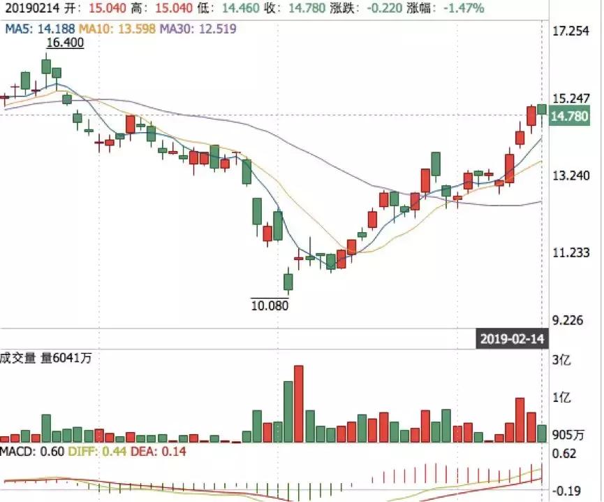 还在唱衰？吉利、长安股价暴涨5成，外资90亿美元抄底