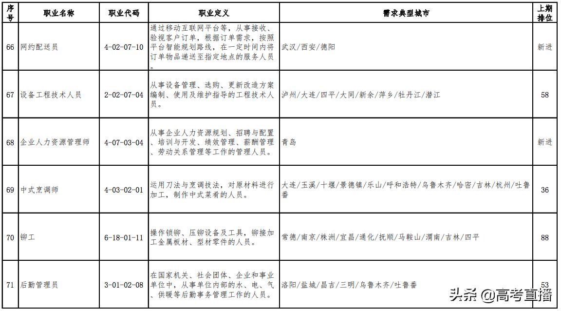 最缺人且工资高的职业 (最新100个短缺职业排行榜)